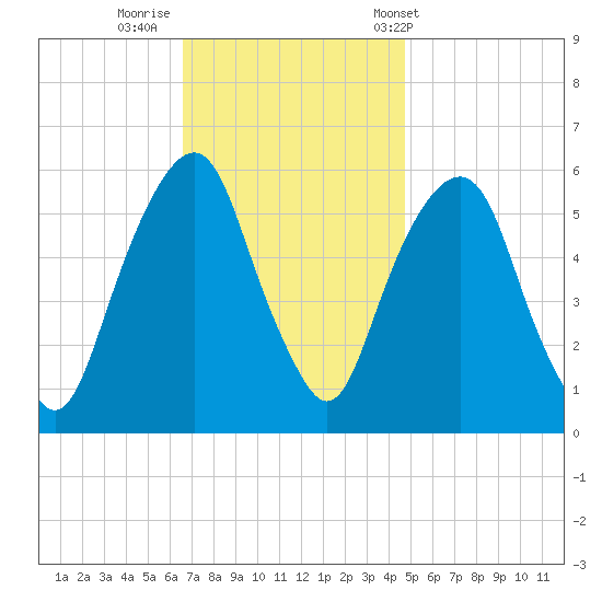 Hackensack tide chart for Friday, November 10, 2023