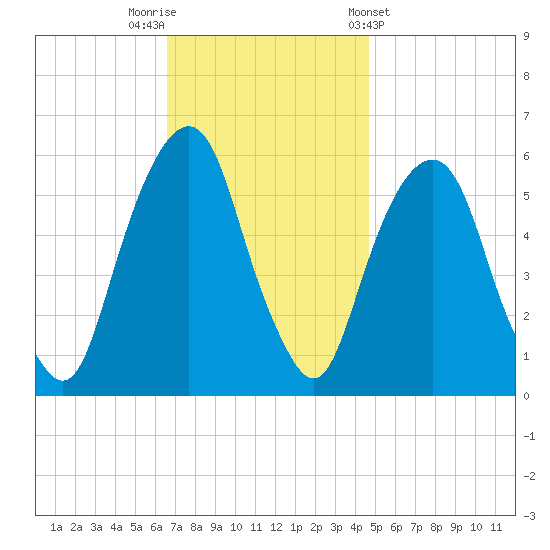 Hackensack tide chart for Saturday, November 11, 2023