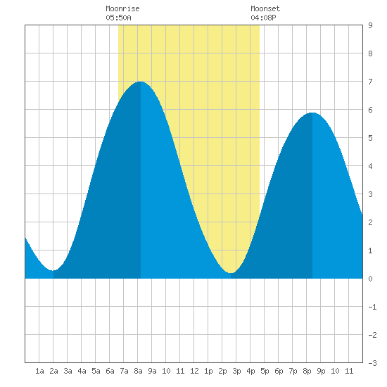 Hackensack tide chart for Sunday, November 12, 2023