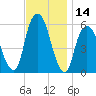 Hackensack tide chart for Tuesday, November 14, 2023