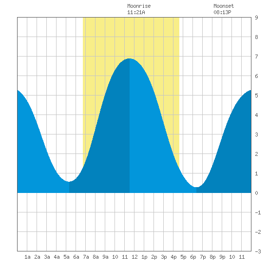 Hackensack tide chart for Friday, November 17, 2023
