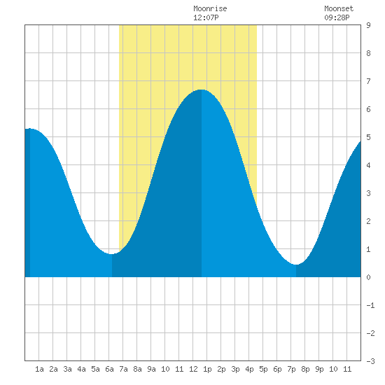 Hackensack tide chart for Saturday, November 18, 2023