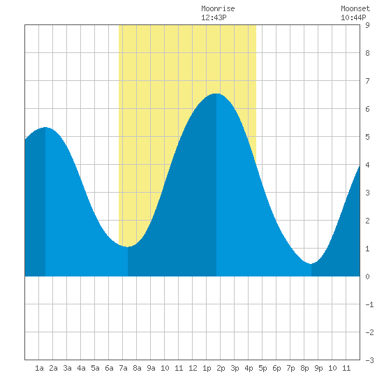 Hackensack tide chart for Sunday, November 19, 2023