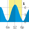 Hackensack tide chart for Wednesday, November 1, 2023