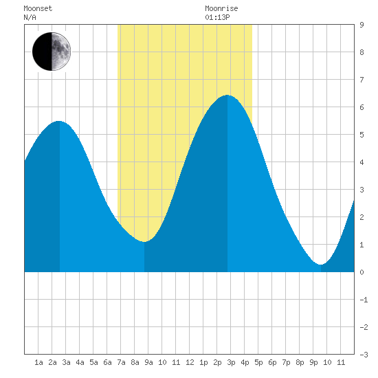 Hackensack tide chart for Monday, November 20, 2023