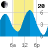 Hackensack tide chart for Monday, November 20, 2023