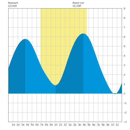 Hackensack tide chart for Tuesday, November 21, 2023