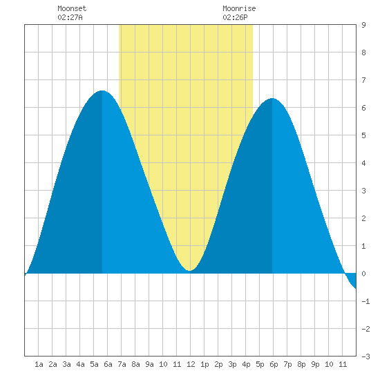 Hackensack tide chart for Thursday, November 23, 2023