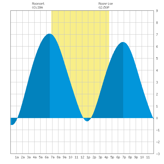 Hackensack tide chart for Friday, November 24, 2023