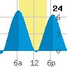 Hackensack tide chart for Friday, November 24, 2023