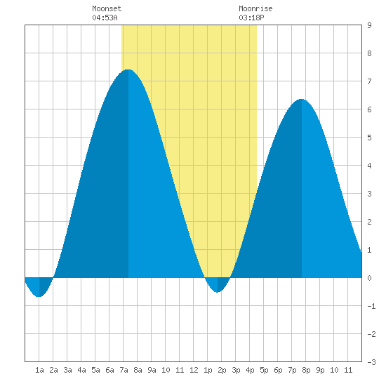 Hackensack tide chart for Saturday, November 25, 2023