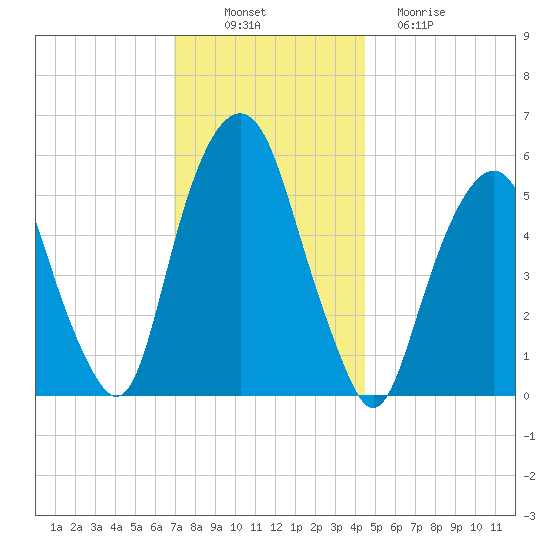 Hackensack tide chart for Wednesday, November 29, 2023