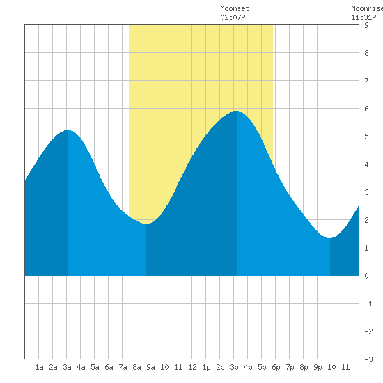 Hackensack tide chart for Saturday, November 4, 2023