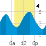 Hackensack tide chart for Saturday, November 4, 2023
