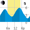 Hackensack tide chart for Sunday, November 5, 2023