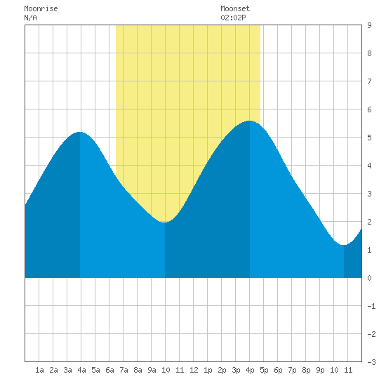 Hackensack tide chart for Monday, November 6, 2023