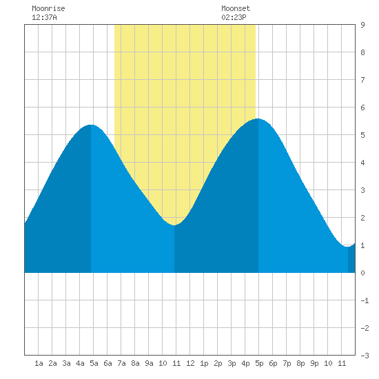 Hackensack tide chart for Tuesday, November 7, 2023