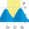 Hackensack tide chart for Tuesday, November 7, 2023