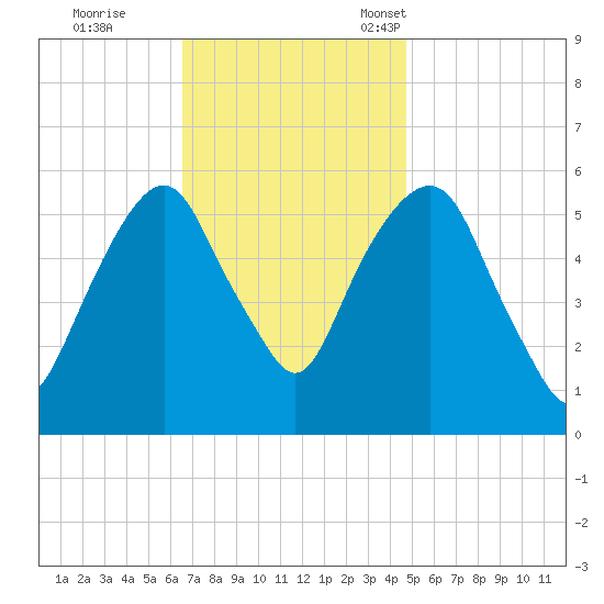 Hackensack tide chart for Wednesday, November 8, 2023
