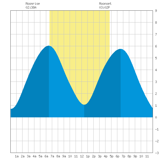Hackensack tide chart for Thursday, November 9, 2023