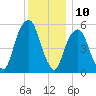 Hackensack tide chart for Sunday, December 10, 2023