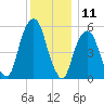 Hackensack tide chart for Monday, December 11, 2023