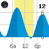 Hackensack tide chart for Tuesday, December 12, 2023
