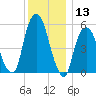 Hackensack tide chart for Wednesday, December 13, 2023