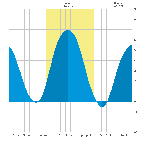 Hackensack tide chart for Saturday, December 16, 2023