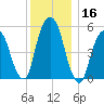 Hackensack tide chart for Saturday, December 16, 2023