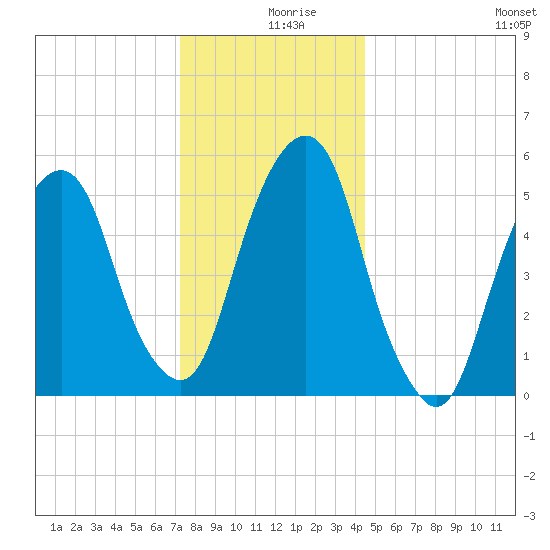 Hackensack tide chart for Monday, December 18, 2023