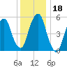 Hackensack tide chart for Monday, December 18, 2023