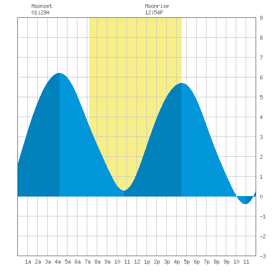 Hackensack tide chart for Thursday, December 21, 2023
