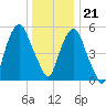 Hackensack tide chart for Thursday, December 21, 2023