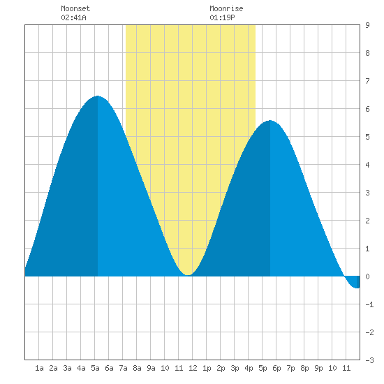 Hackensack tide chart for Friday, December 22, 2023