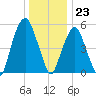 Hackensack tide chart for Saturday, December 23, 2023