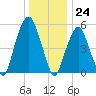 Hackensack tide chart for Sunday, December 24, 2023