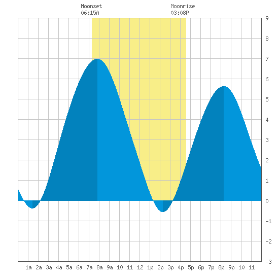 Hackensack tide chart for Monday, December 25, 2023