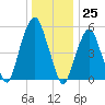 Hackensack tide chart for Monday, December 25, 2023