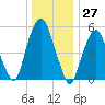 Hackensack tide chart for Wednesday, December 27, 2023