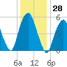 Hackensack tide chart for Thursday, December 28, 2023