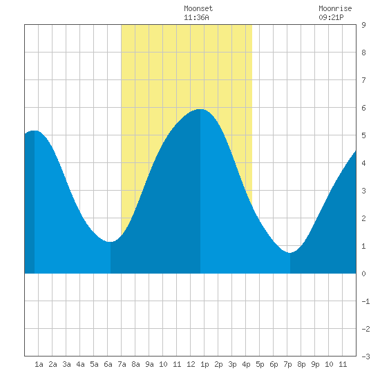 Hackensack tide chart for Saturday, December 2, 2023