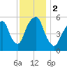 Hackensack tide chart for Saturday, December 2, 2023