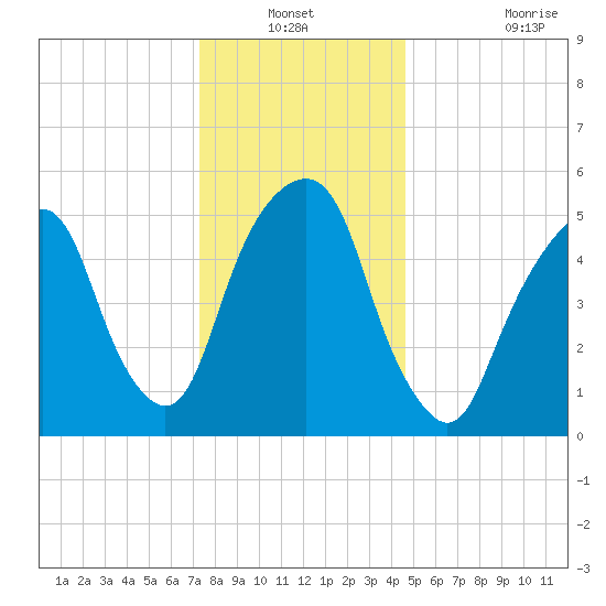 Hackensack tide chart for Sunday, December 31, 2023