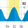 Hackensack tide chart for Sunday, December 31, 2023