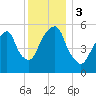 Hackensack tide chart for Sunday, December 3, 2023