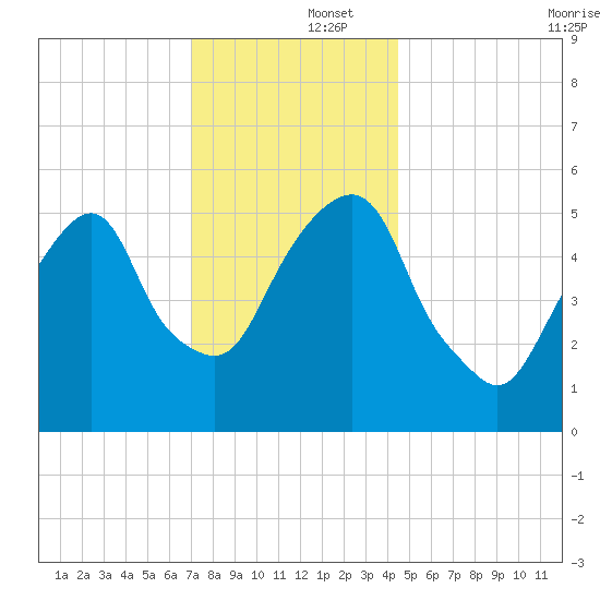 Hackensack tide chart for Monday, December 4, 2023