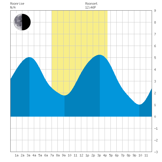Hackensack tide chart for Tuesday, December 5, 2023