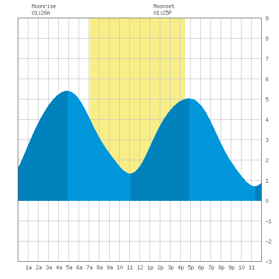 Hackensack tide chart for Thursday, December 7, 2023
