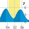 Hackensack tide chart for Thursday, December 7, 2023